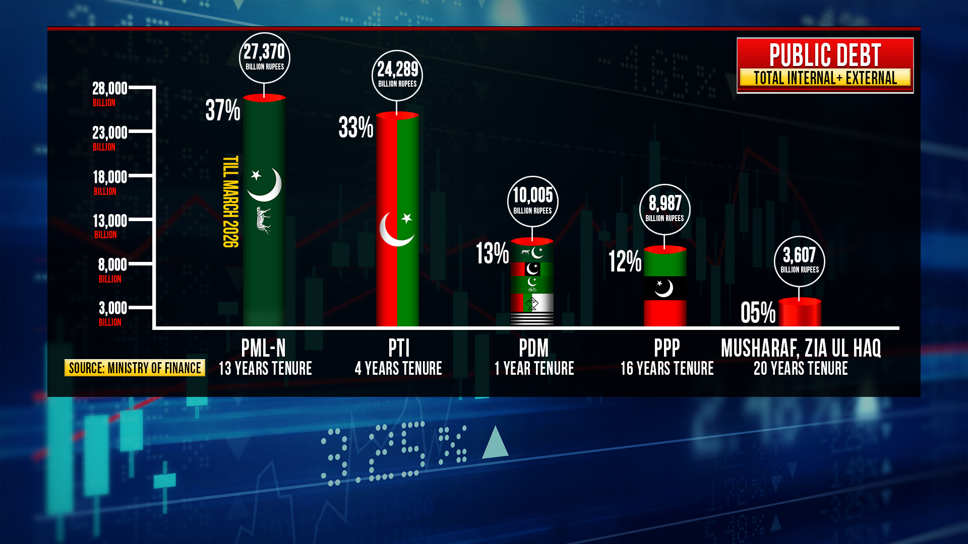 Public Debt Party wise (Total Internal + External)