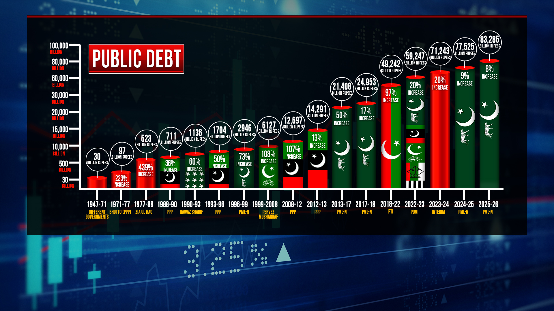 Public Debt by Government Era