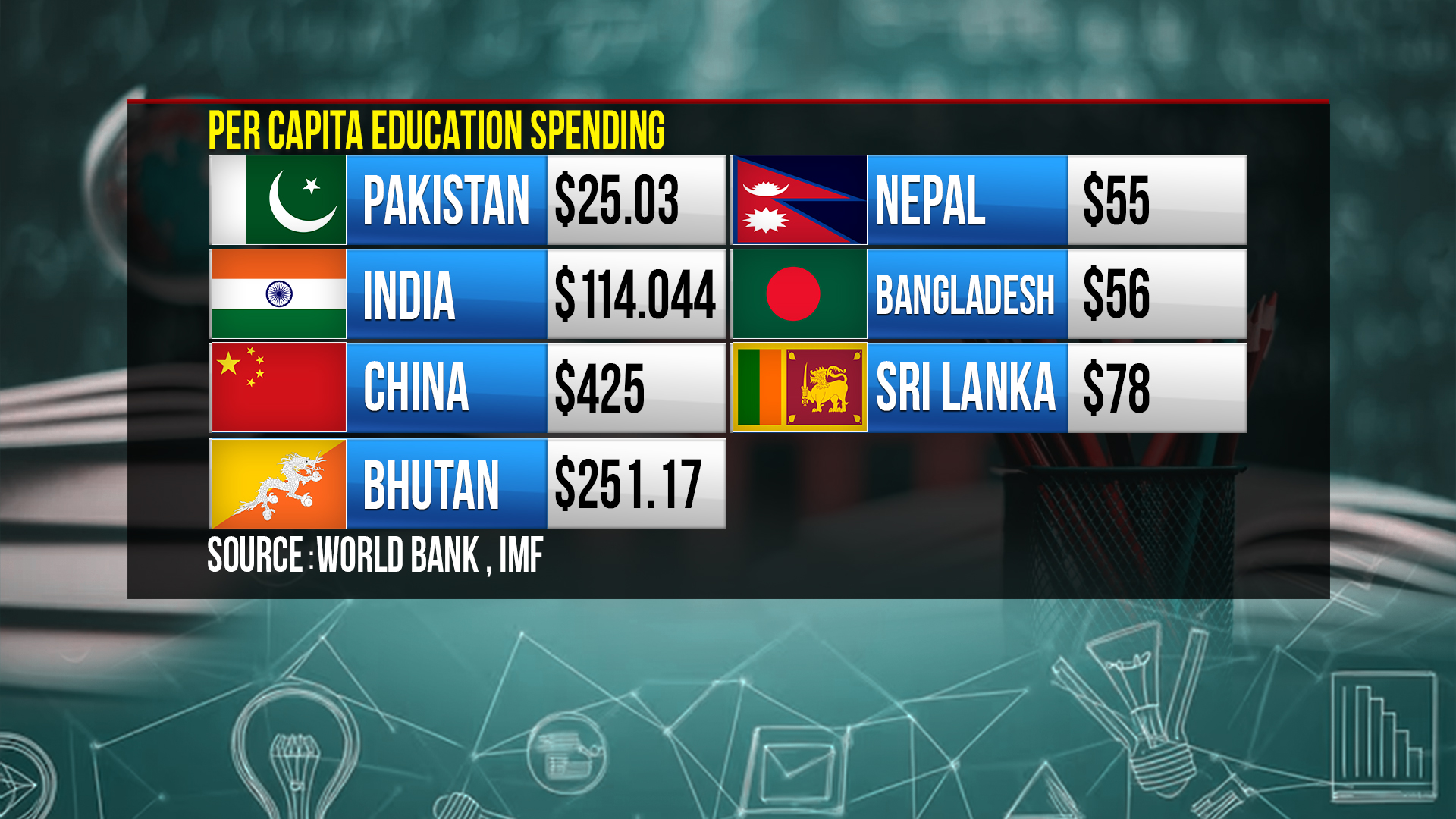 Per Capita Education Spending in Region 