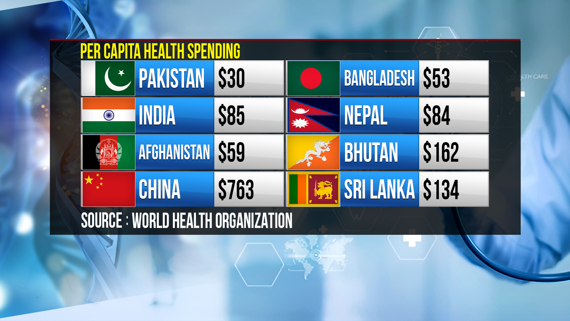 Per Capita Health Spending in Region 
