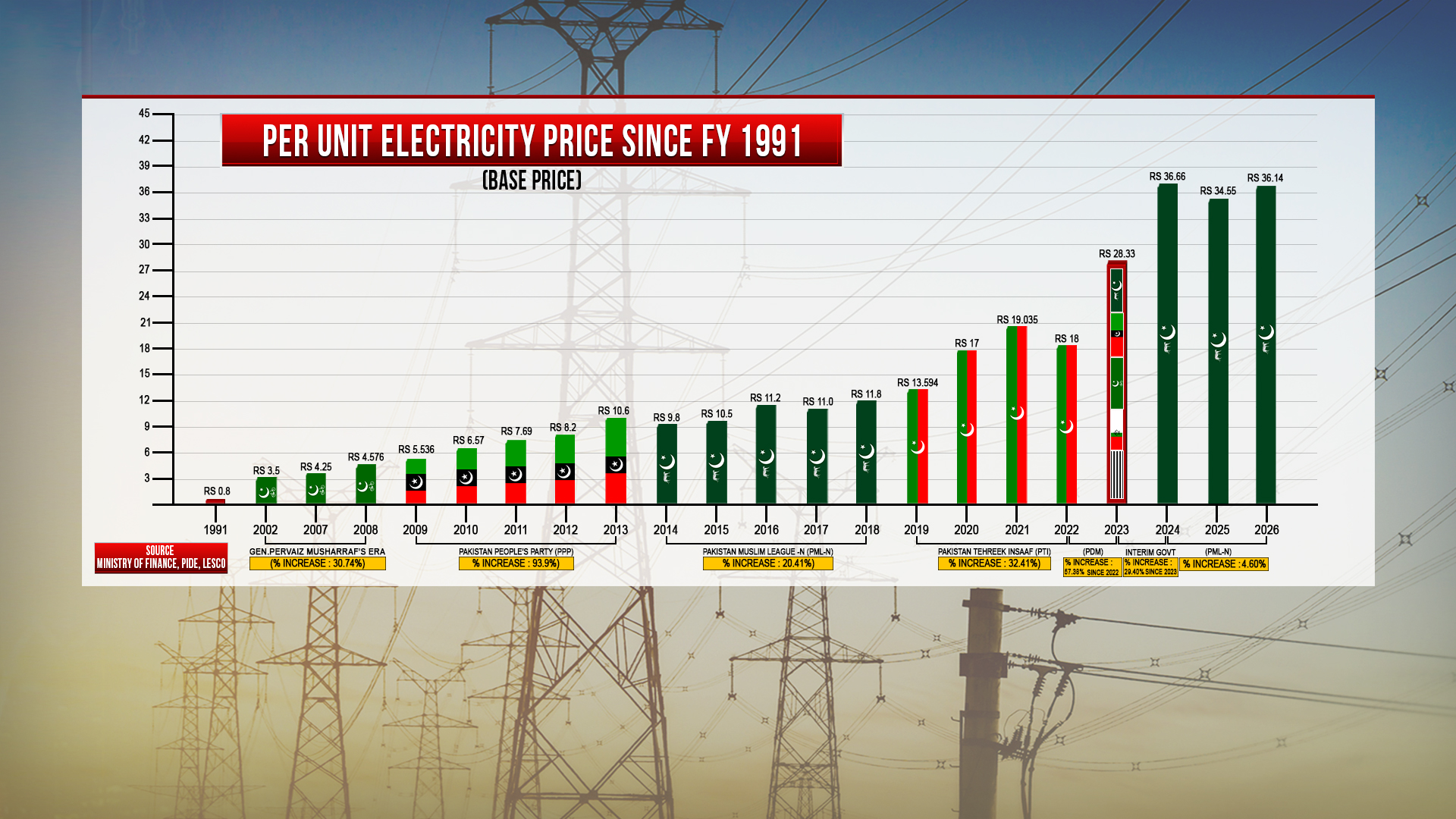 Per Unit Electricity Price Since FY 1991 